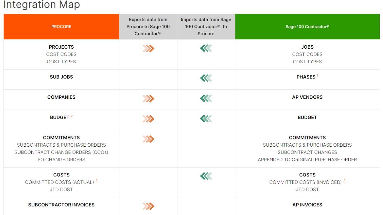 Procore Sage 100 Contractor Subcontractor Invoice Export