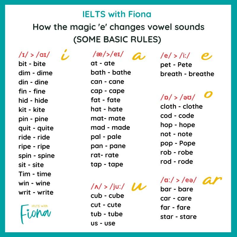 Spelling and pronunciation: the magic e - IELTS with Fiona