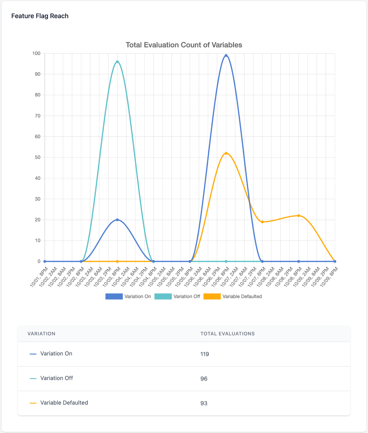 Variable Defaults on Reach Graph - DevCycle