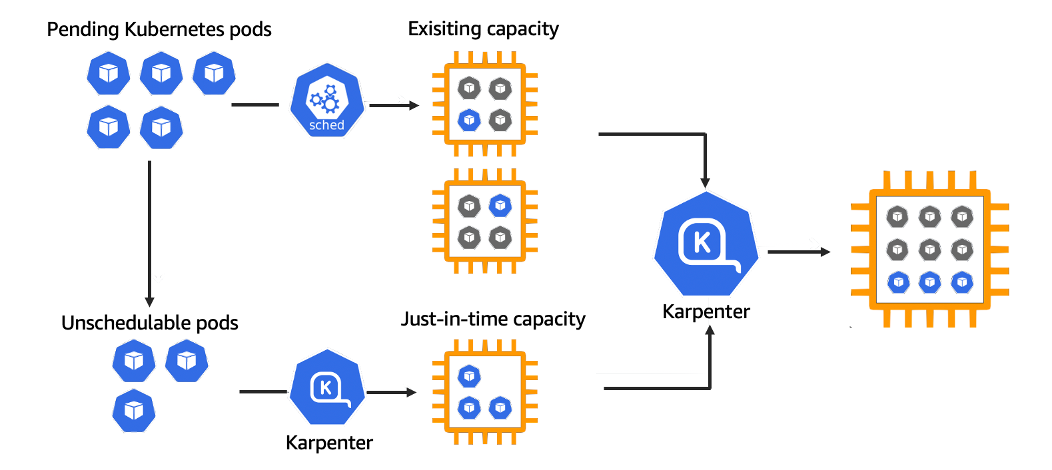 Source: Karpenter