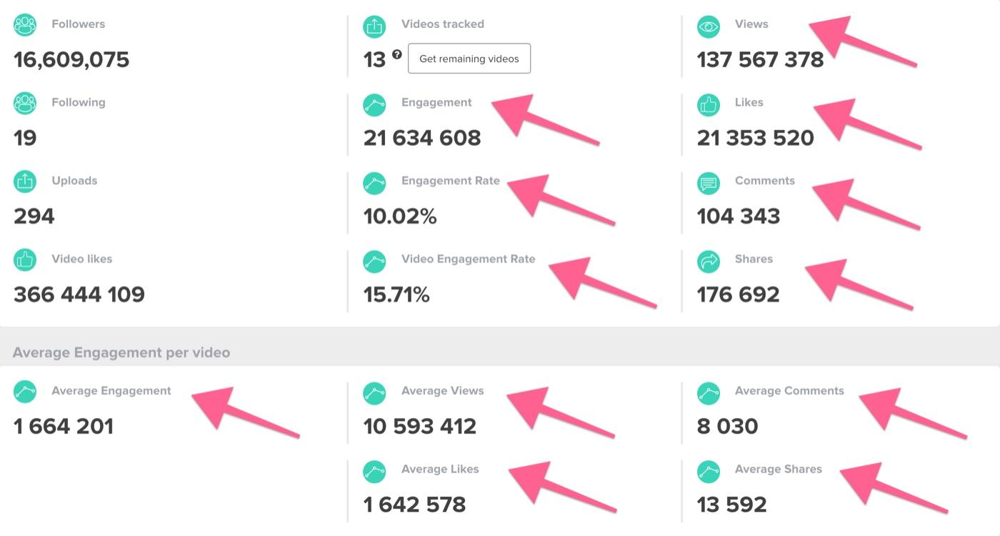 Tiktok Performance Metrics