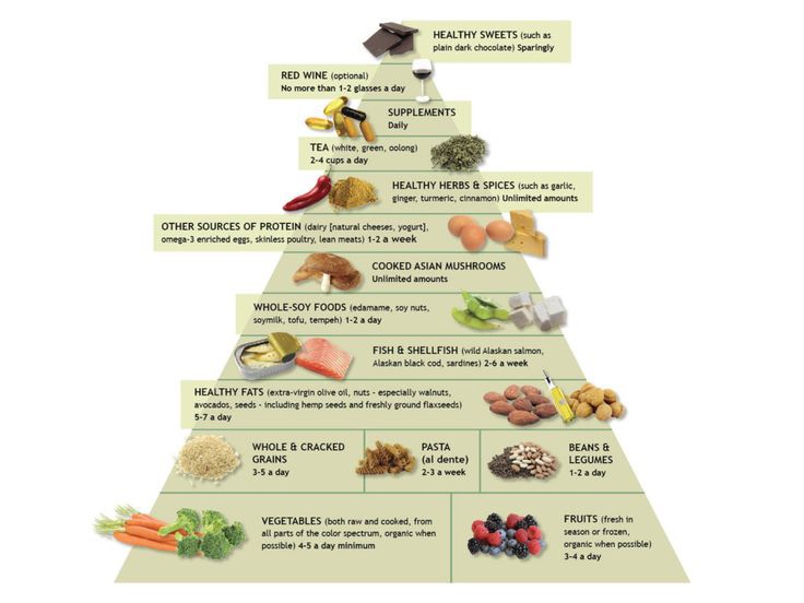 Dr. Weil's Anti-inflammatory Diet food pyramid