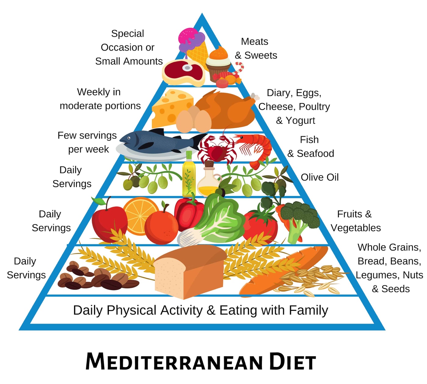 Mediterranean Diet food pyramid